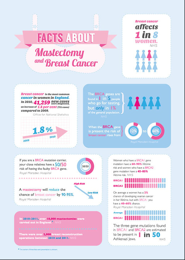 Breast Cancer & Masectomy Infographic